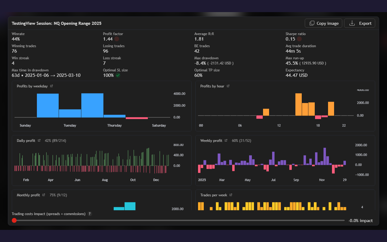 TestingView performance charts by weekday, hour, day, week and month