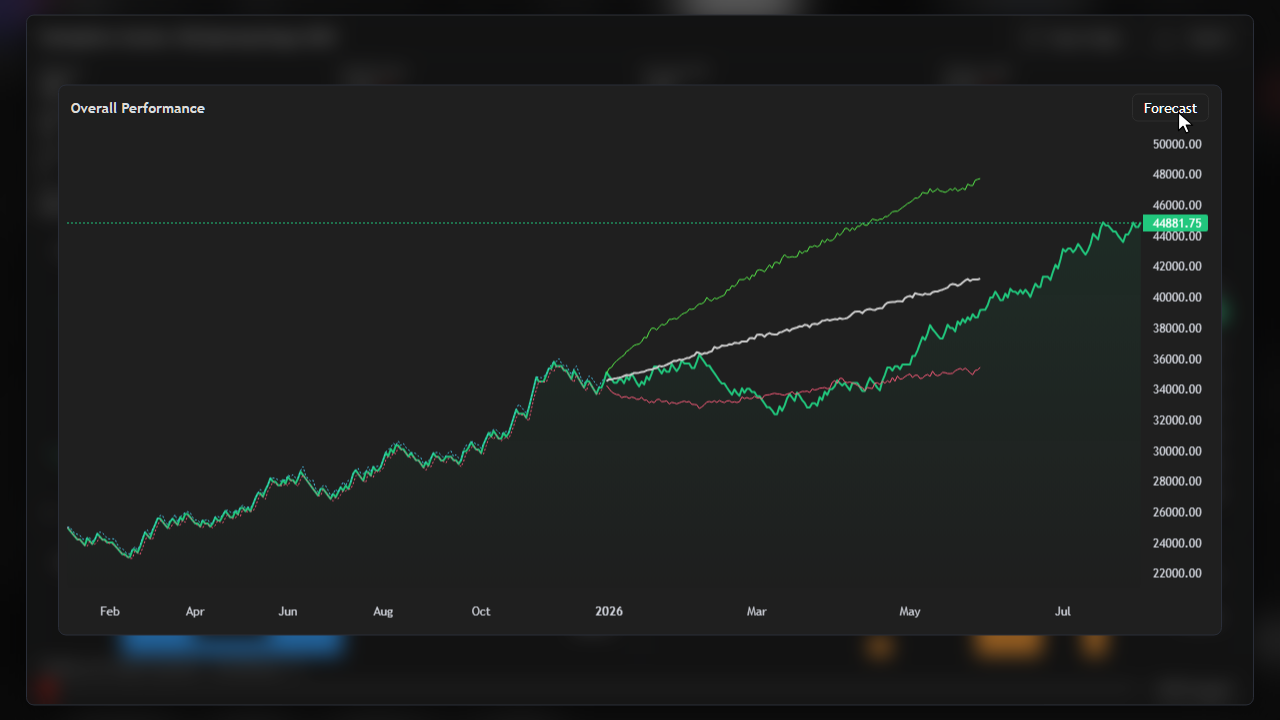 Performance forecast