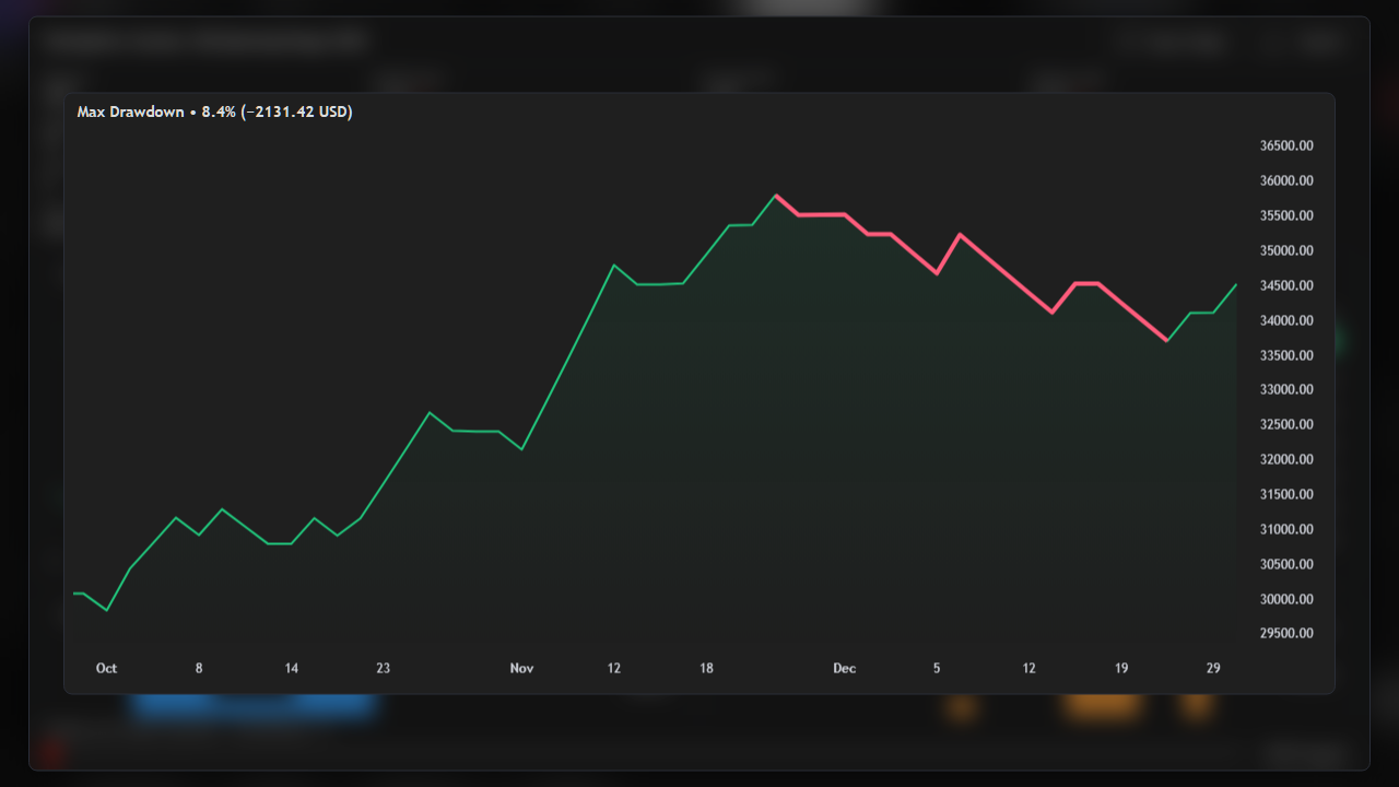 Max drawdown