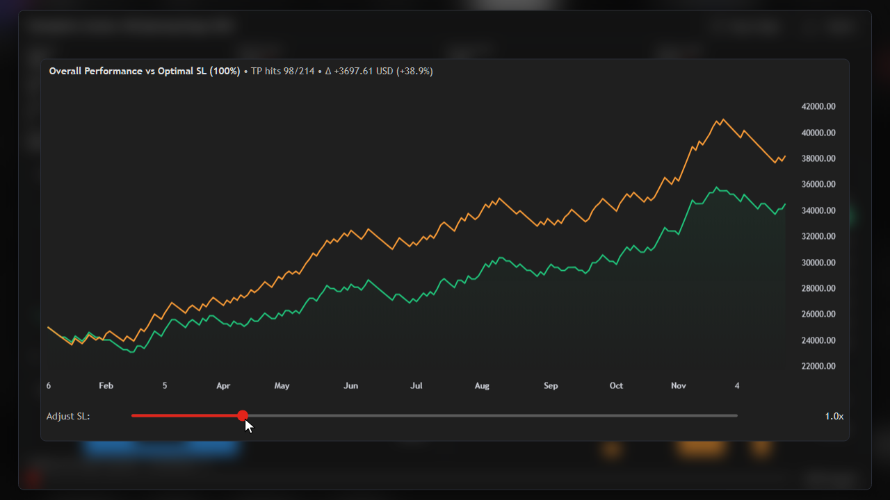 Optimal stop loss