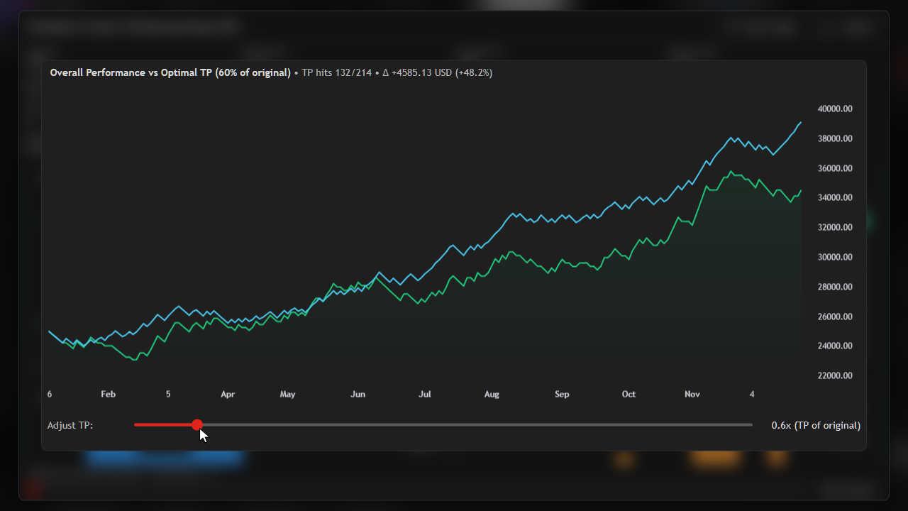 Optimal take profit