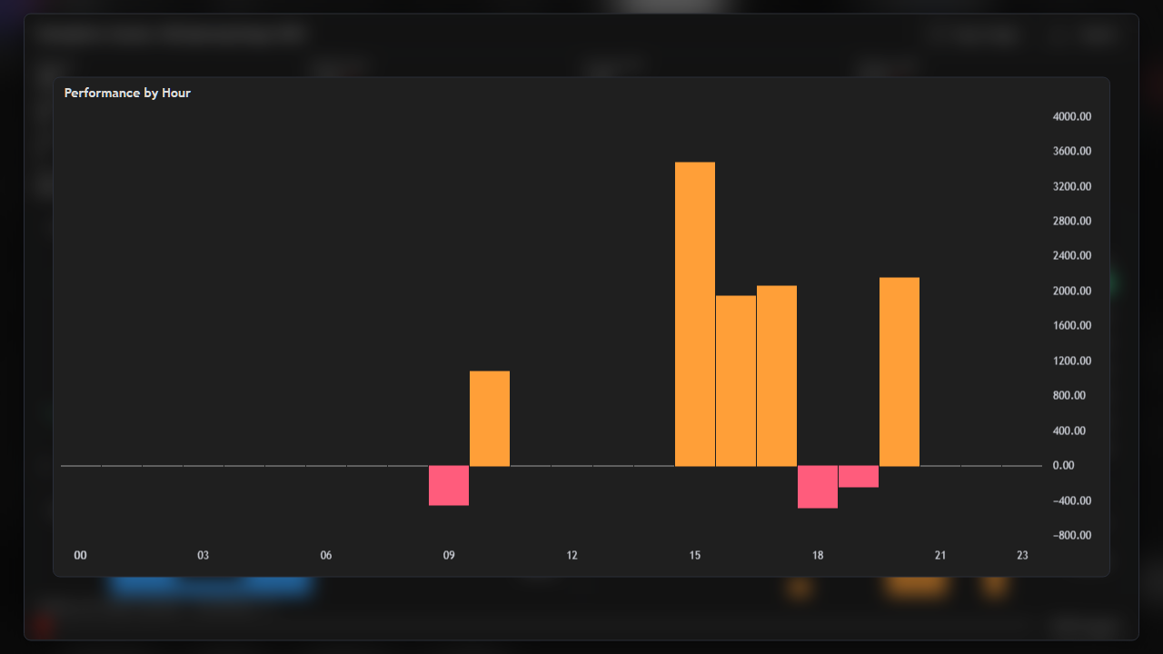 Performance by hour